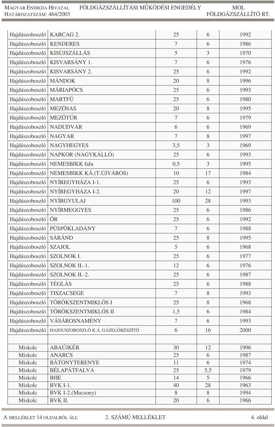 NAGYAR 7 8 1997 Hajdúszoboszló NAGYHEGYES 3,5 3 1969 Hajdúszoboszló NAPKOR (NAGYKÁLLÓ) 25 6 1993 Hajdúszoboszló NEMESBIKK falu 0,5 3 1995 Hajdúszoboszló NEMESBIKK KÁ(TÚJVÁROS) 10 17 1984