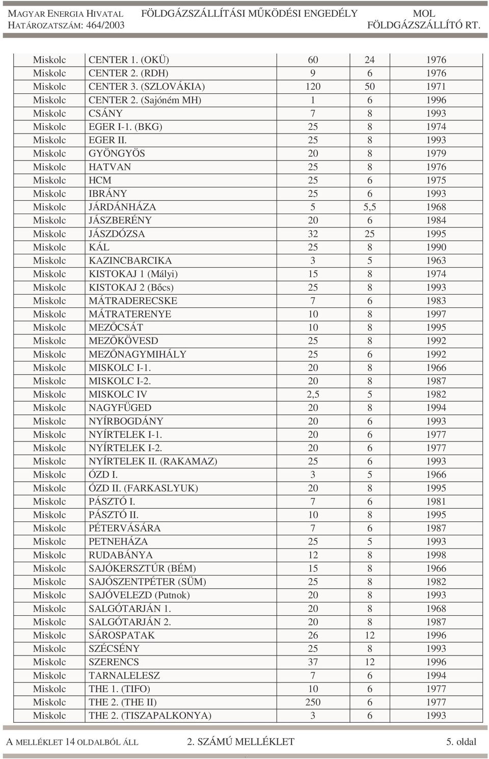 JÁSZDÓZSA 32 25 1995 Miskolc KÁL 25 8 1990 Miskolc KAZINCBARCIKA 3 5 1963 Miskolc KISTOKAJ 1 (Mályi) 15 8 1974 Miskolc KISTOKAJ 2 (Bőcs) 25 8 1993 Miskolc MÁTRADERECSKE 7 6 1983 Miskolc MÁTRATERENYE