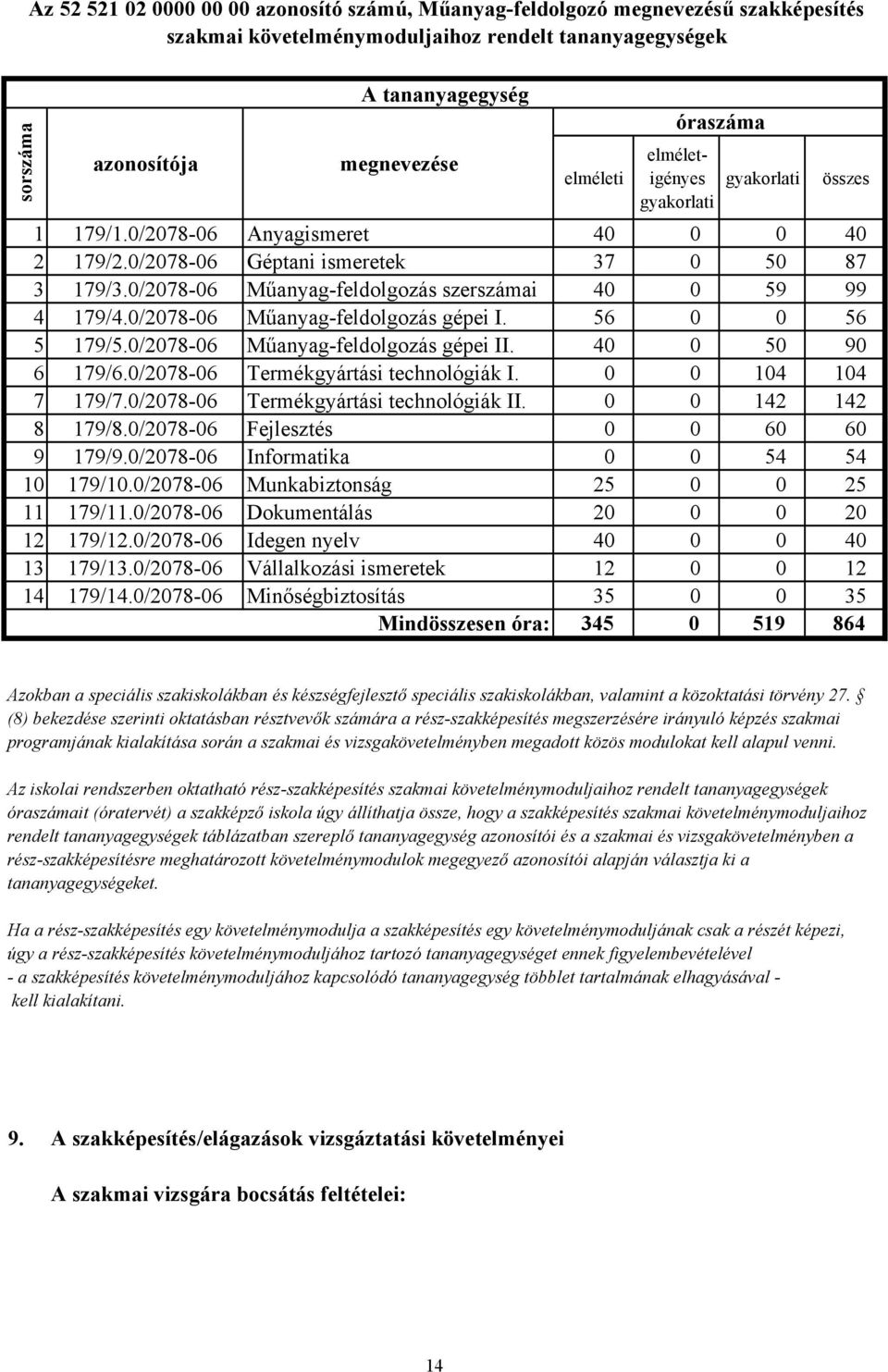 0/2078-06 Műanyag-feldolgozás szerszámai 40 0 59 99 4 179/4.0/2078-06 Műanyag-feldolgozás gépei I. 56 0 0 56 5 179/5.0/2078-06 Műanyag-feldolgozás gépei II. 40 0 50 90 6 179/6.