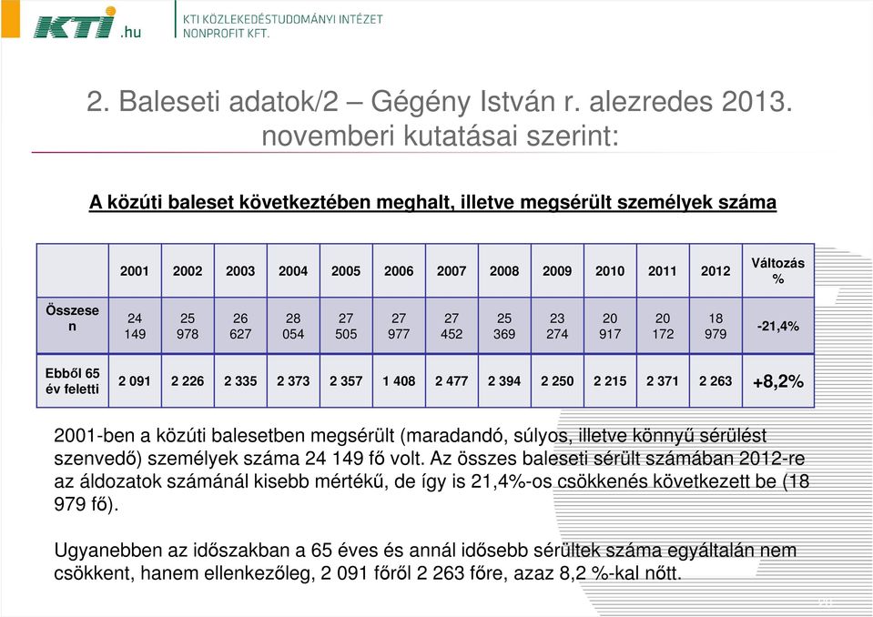 26 627 28 054 27 505 27 977 27 452 25 369 23 274 20 917 20 172 18 979-21,4% Ebből 65 év feletti 2 091 2 226 2 335 2 373 2 357 1 408 2 477 2 394 2 250 2 215 2 371 2 263 +8,2% 2001-ben a közúti