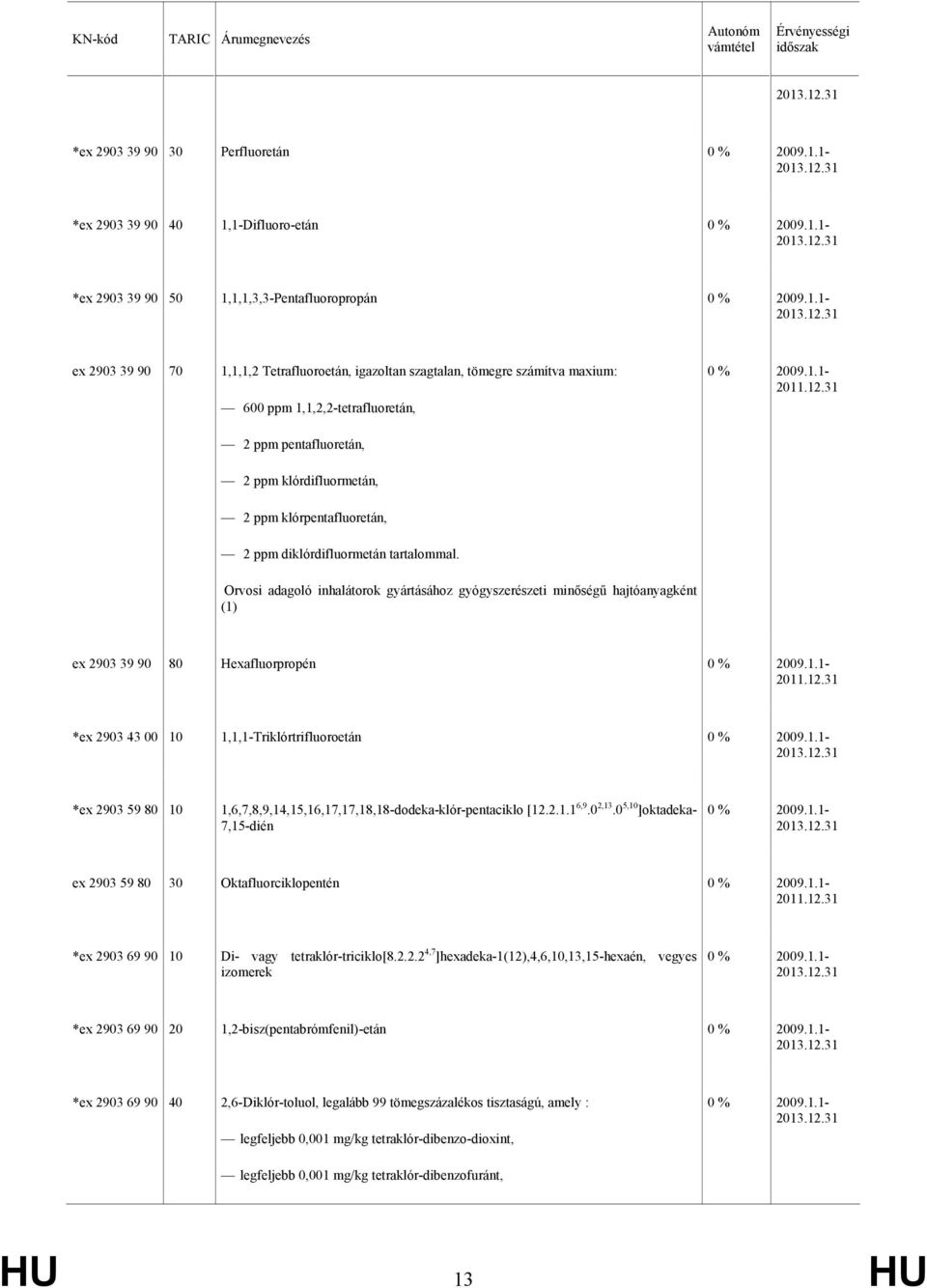 Orvosi adagoló inhalátorok gyártásához gyógyszerészeti minőségű hajtóanyagként (1) ex 2903 39 90 80 Hexafluorpropén *ex 2903 43 00 1,1,1-Triklórtrifluoroetán *ex 2903 59 80