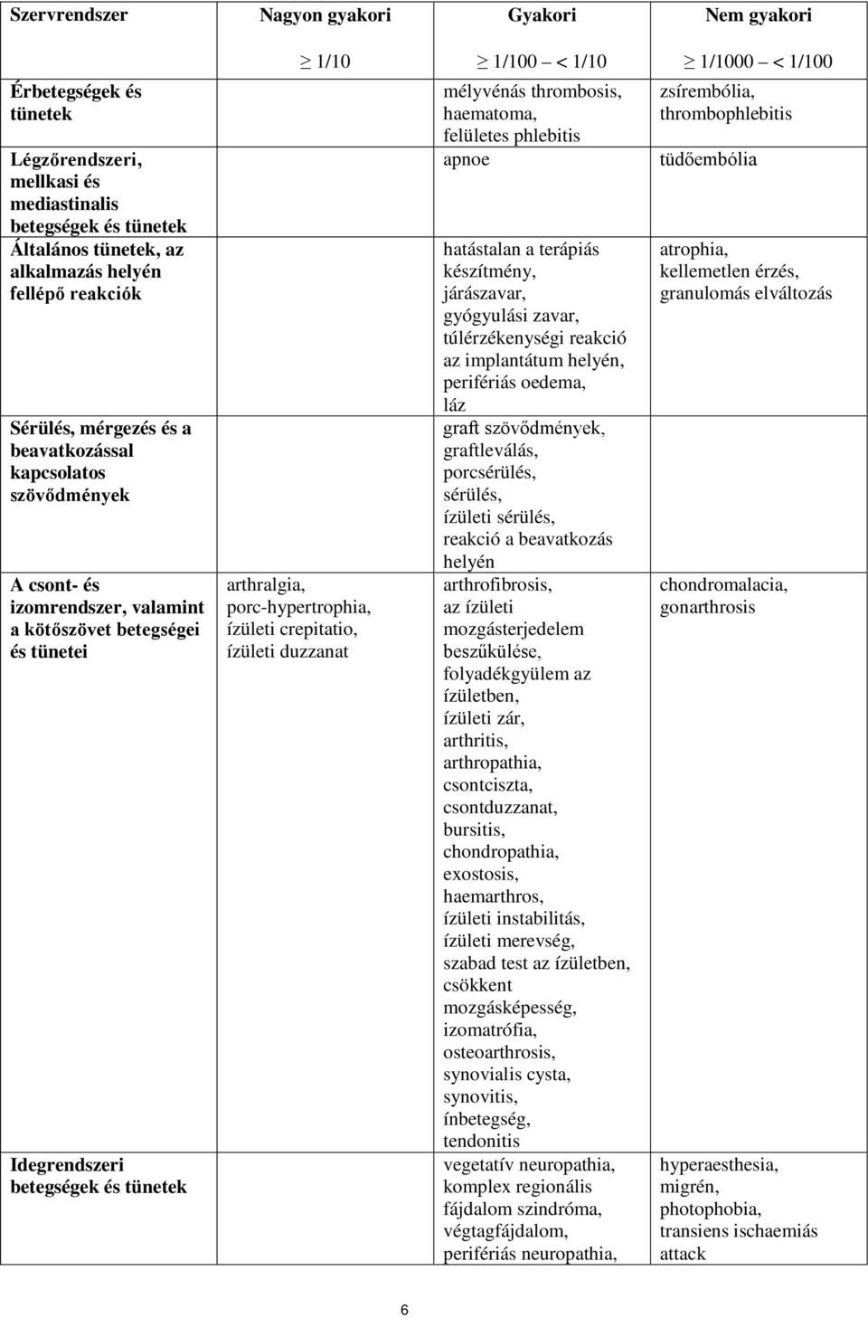 porc-hypertrophia, ízületi crepitatio, ízületi duzzanat 1/100 < 1/10 mélyvénás thrombosis, haematoma, felületes phlebitis apnoe hatástalan a terápiás készítmény, járászavar, gyógyulási zavar,