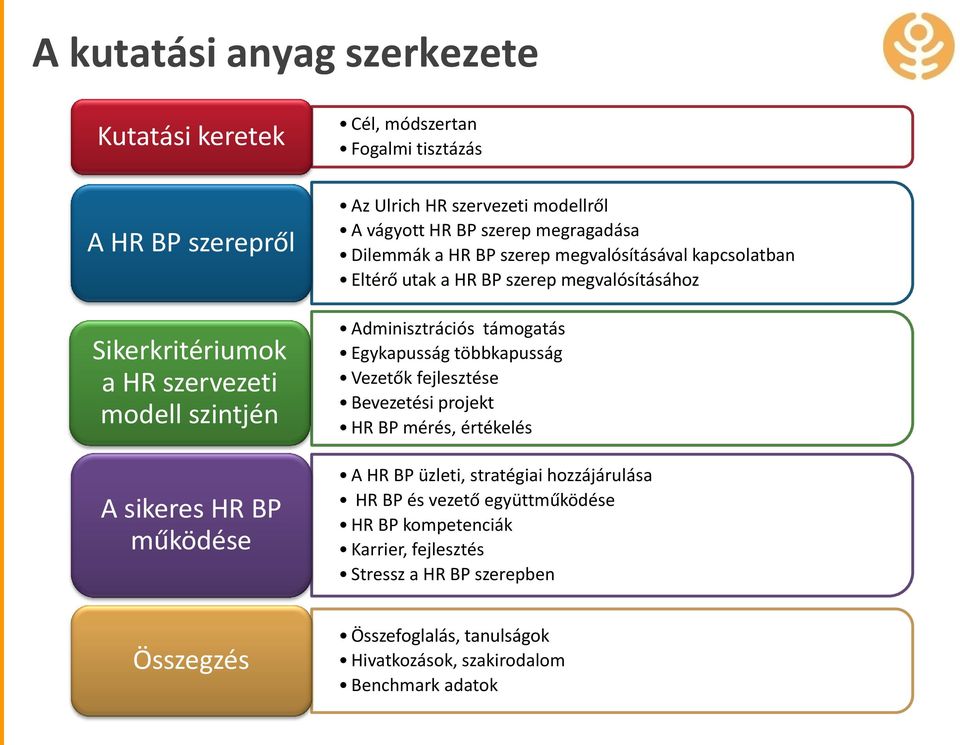 megvalósításához Adminisztrációs támogatás Egykapusság többkapusság Vezetők fejlesztése Bevezetési projekt HR BP mérés, értékelés A HR BP üzleti, stratégiai