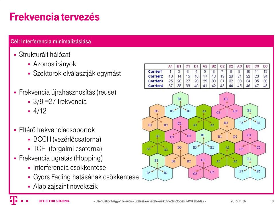 (vezérlőcsatorna) TCH (forgalmi csatorna) Frekvencia ugratás (Hopping) Interferencia csökkentése Gyors Fading