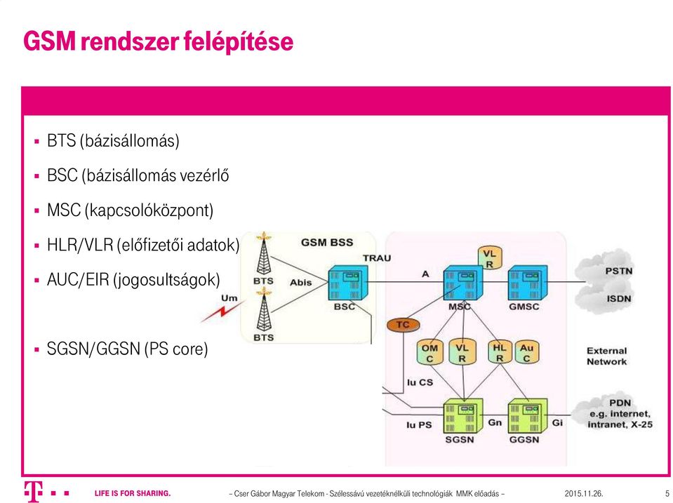 AUC/EIR (jogosultságok) SGSN/GGSN (PS core) Cser Gábor Magyar