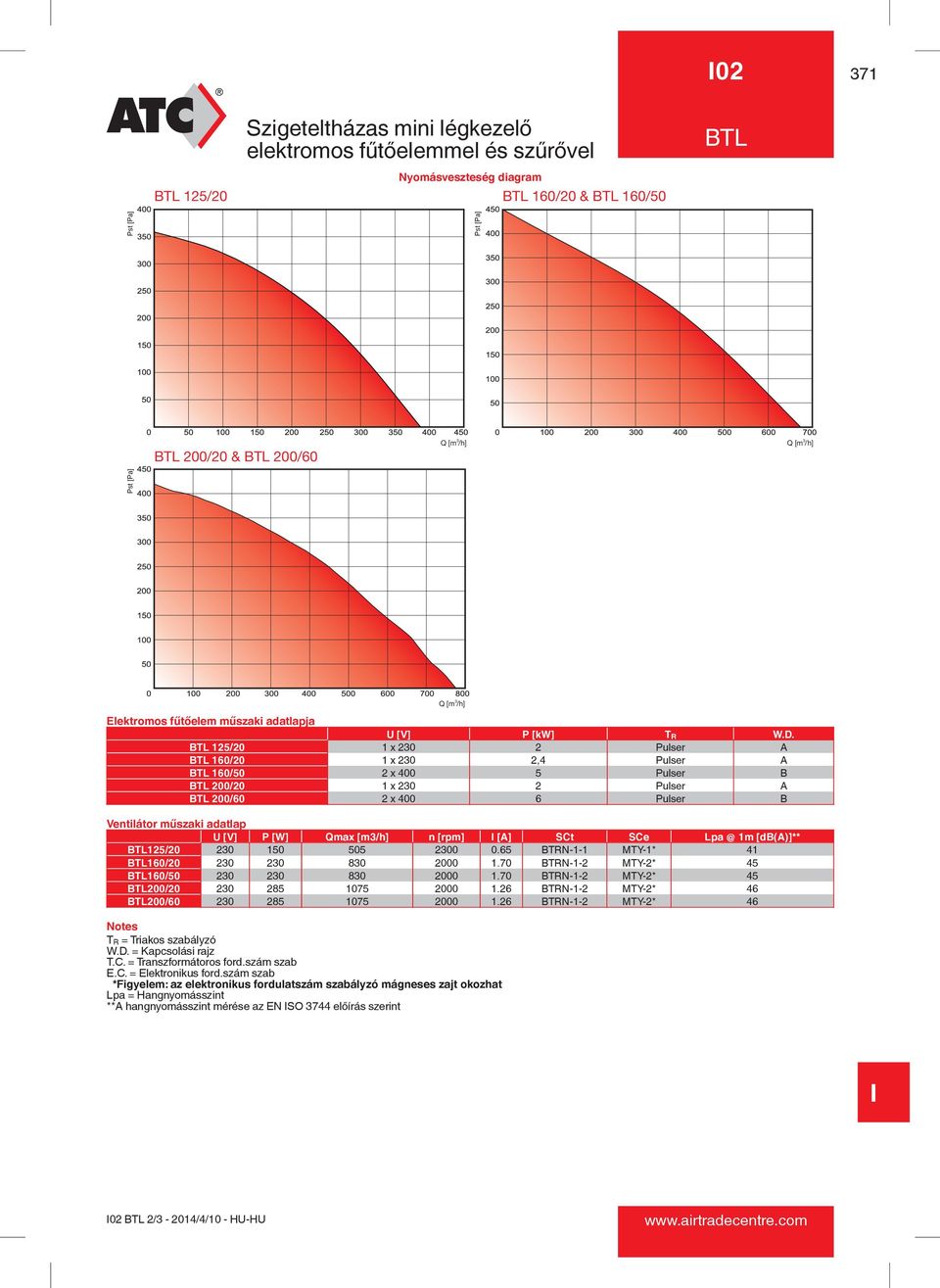 BTL 5/ x Pulser BTL 6/ x,4 Pulser BTL 6/5 x 5 Pulser B BTL / x Pulser BTL /6 x 6 Pulser B Ventilátor műszaki adatlap U [V] P [W] Qmax [m/h] n [rpm] [] SCt SCe Lpa @ m [db()]** BTL5/ 5 55.