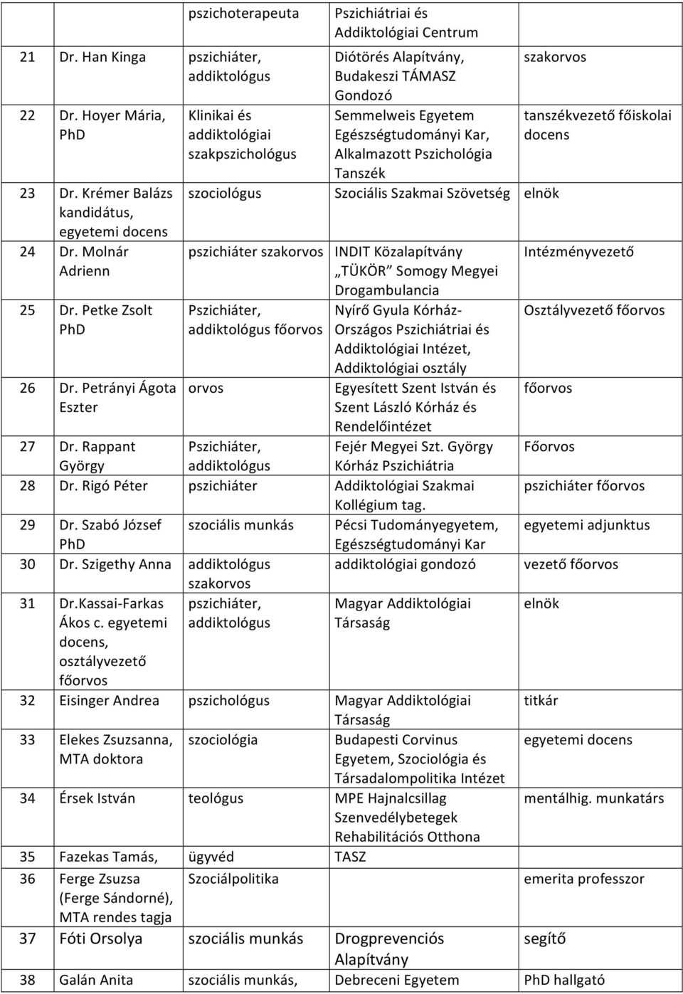 Pszichológia Tanszék szakorvos Szociális Szakmai Szövetség pszichiáter szakorvos INDIT Közalapítvány TÜKÖR Somogy Megyei Drogambulancia Pszichiáter, addiktológus főorvos orvos Nyírő Gyula Kórház-