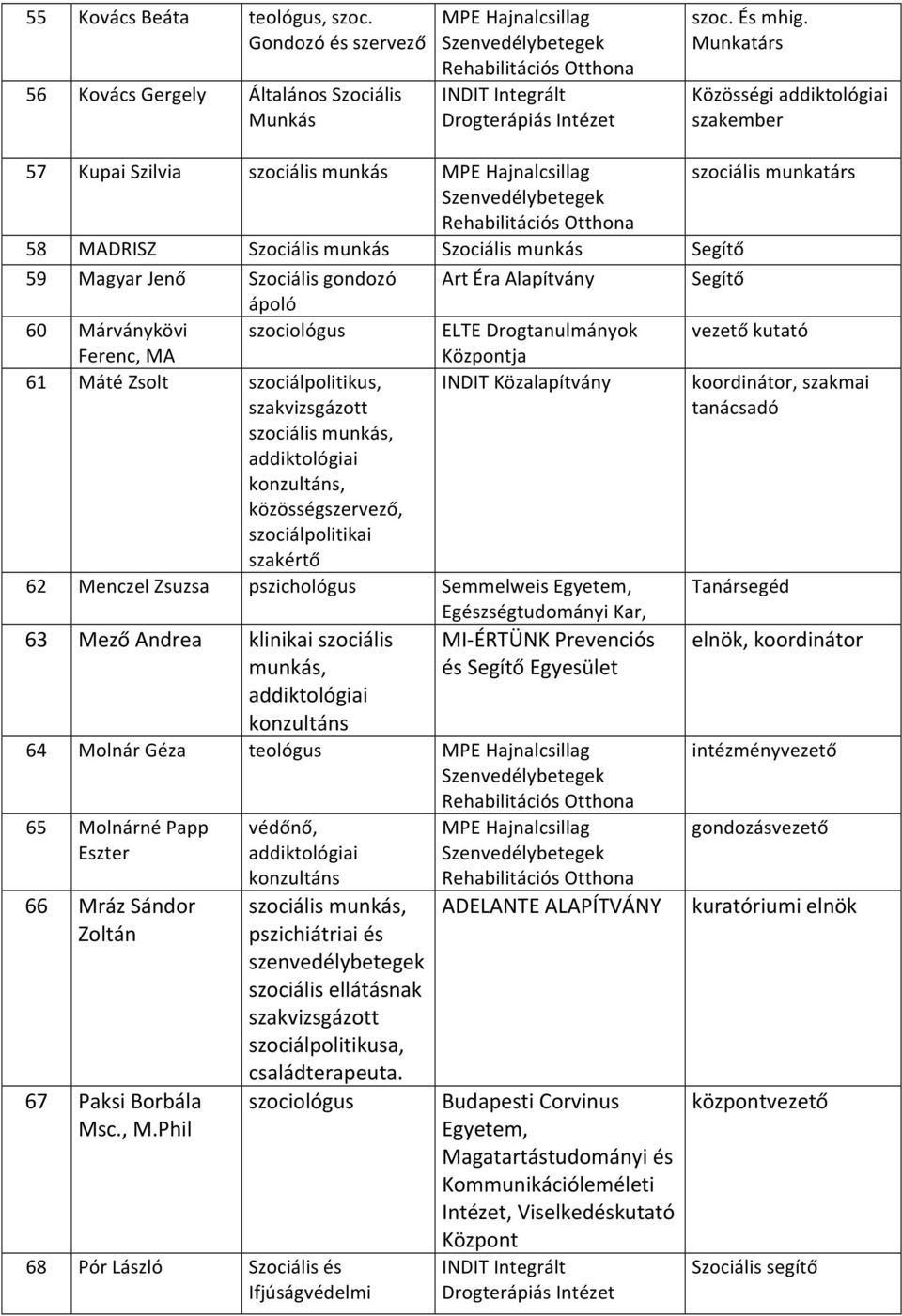 ápoló 60 Márványkövi Ferenc, MA szociológus ELTE Drogtanulmányok Központja vezető kutató 61 Máté Zsolt szociálpolitikus, szakvizsgázott szociális munkás,, közösségszervező, szociálpolitikai szakértő