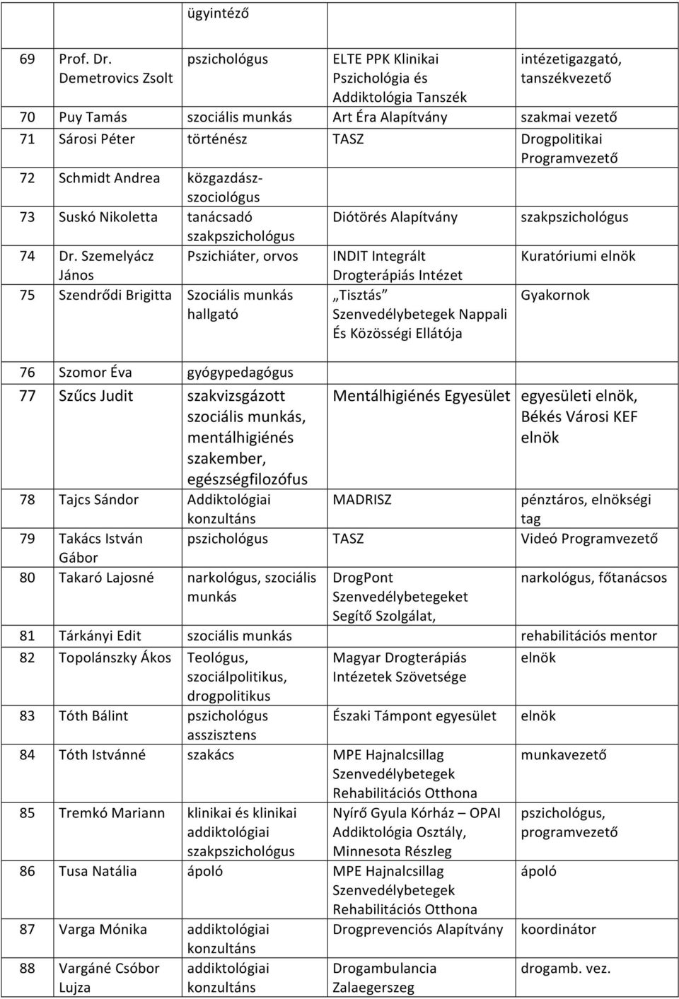 Drogpolitikai Programvezető 72 Schmidt Andrea közgazdász- szociológus 73 Suskó Nikoletta tanácsadó Diótörés Alapítvány szak szak 74 Dr.