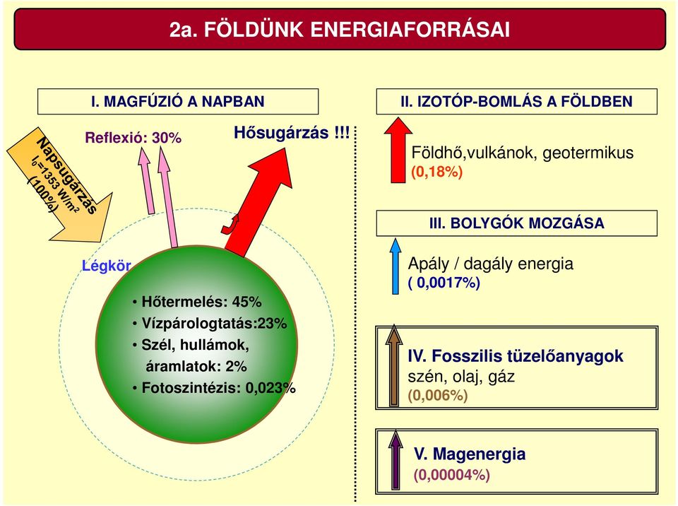 BOLYGÓK MOZGÁSA Légkör Hőtermelés: 45% Vízpárologtatás:23% Szél, hullámok, áramlatok: 2%