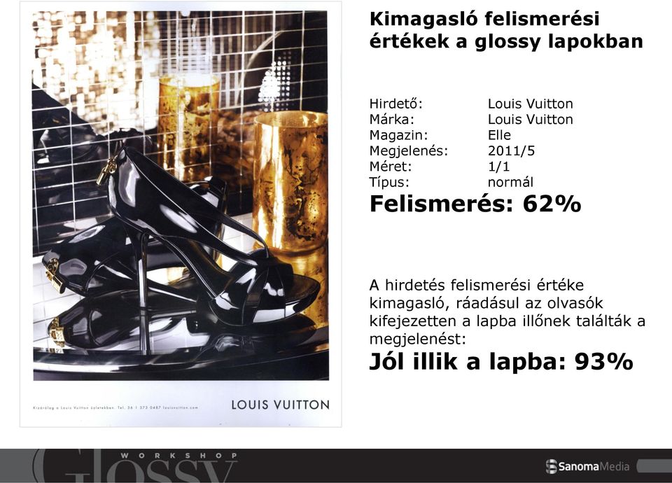normál Felismerés: 62% A hirdetés felismerési értéke kimagasló, ráadásul az