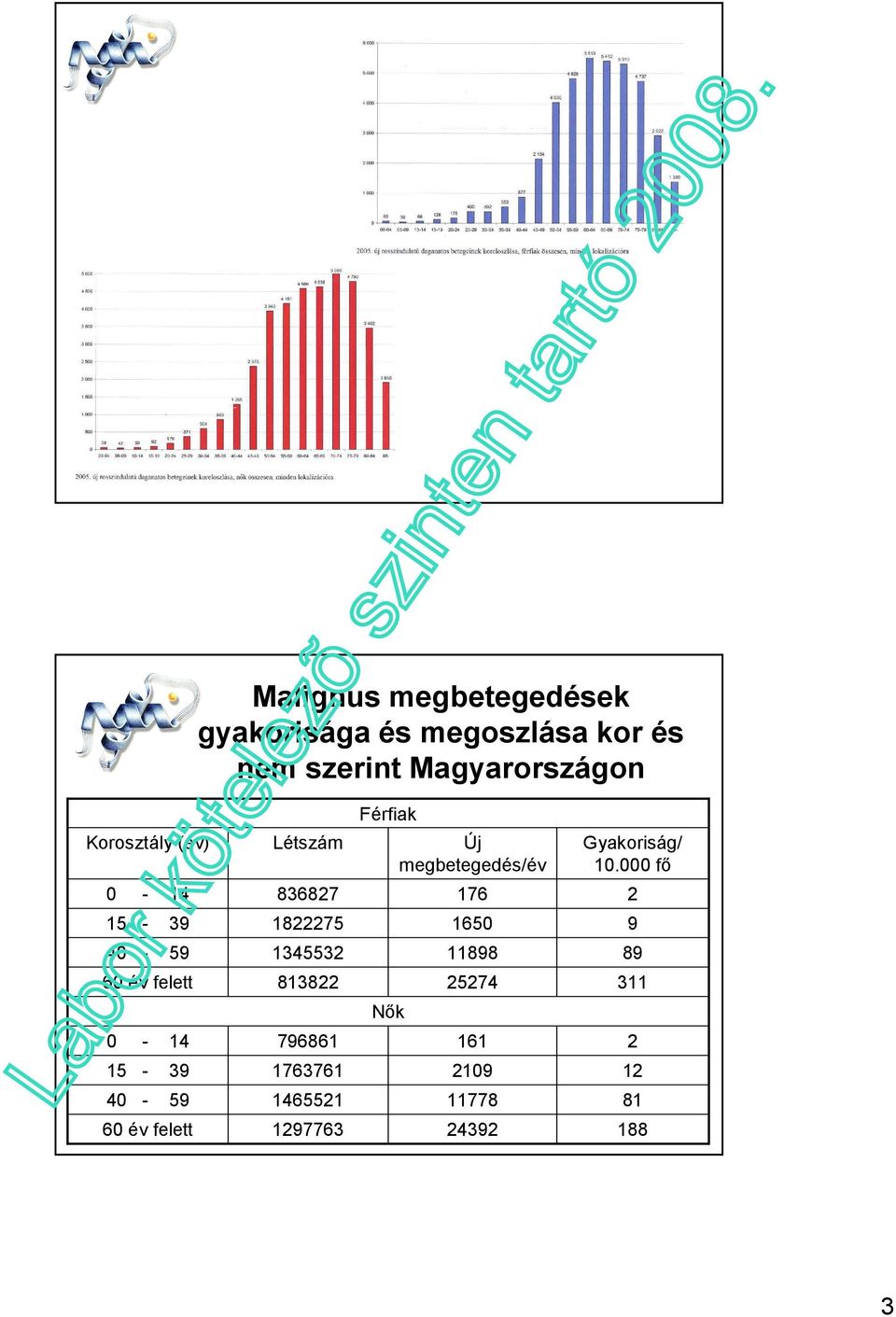 000 fı 2 15-39 1822275 1650 9 40-59 1345532 11898 89 60 év felett 813822 25274 311 Nık