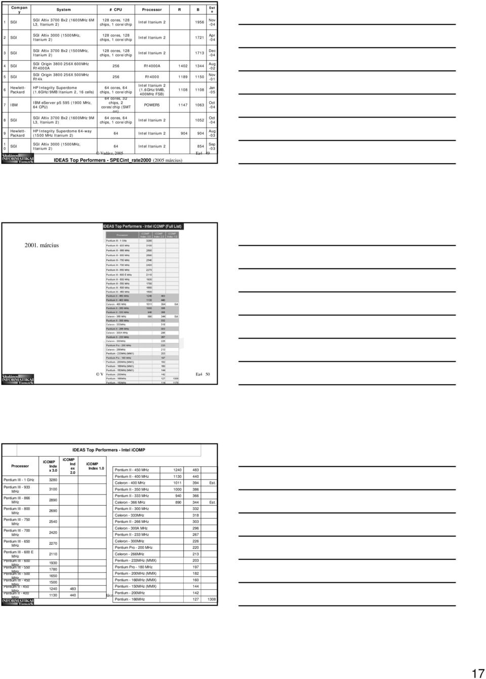 GHz/MB Itanium, cells) IBM eserver p (, CPU) cores, chips, core/chip cores, chips, cores/chip (SMT on) Itanium (.