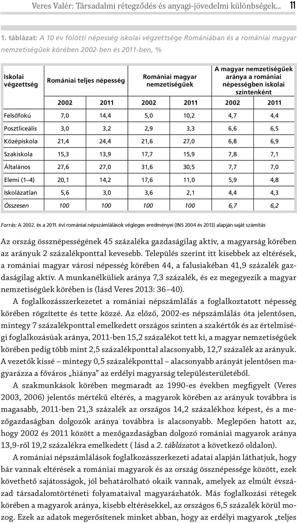 nemzetiségűek A magyar nemzetiségűek aránya a romániai népességben iskolai szintenként 2002 2011 2002 2011 2002 2011 Felsőfokú 7,0 14,4 5,0 10,2 4,7 4,4 Posztliceális 3,0 3,2 2,9 3,3 6,6 6,5