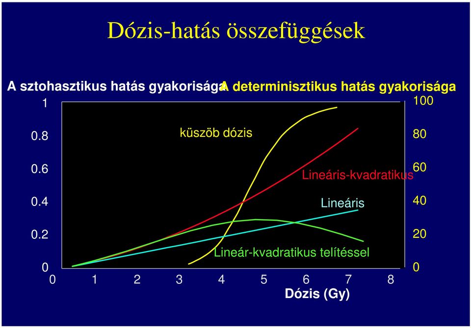 8 0.6 küszöb dózis 80 60 Lineáris-kvadratikus 0.