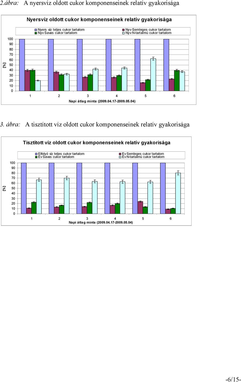 ábra: A tisztított víz oldott cukor komponenseinek relatív gyakorisága Tisztított víz oldott cukor komponenseinek relatív gyakorisága [%] 100 90 80 70 60 50 40 30 20 10