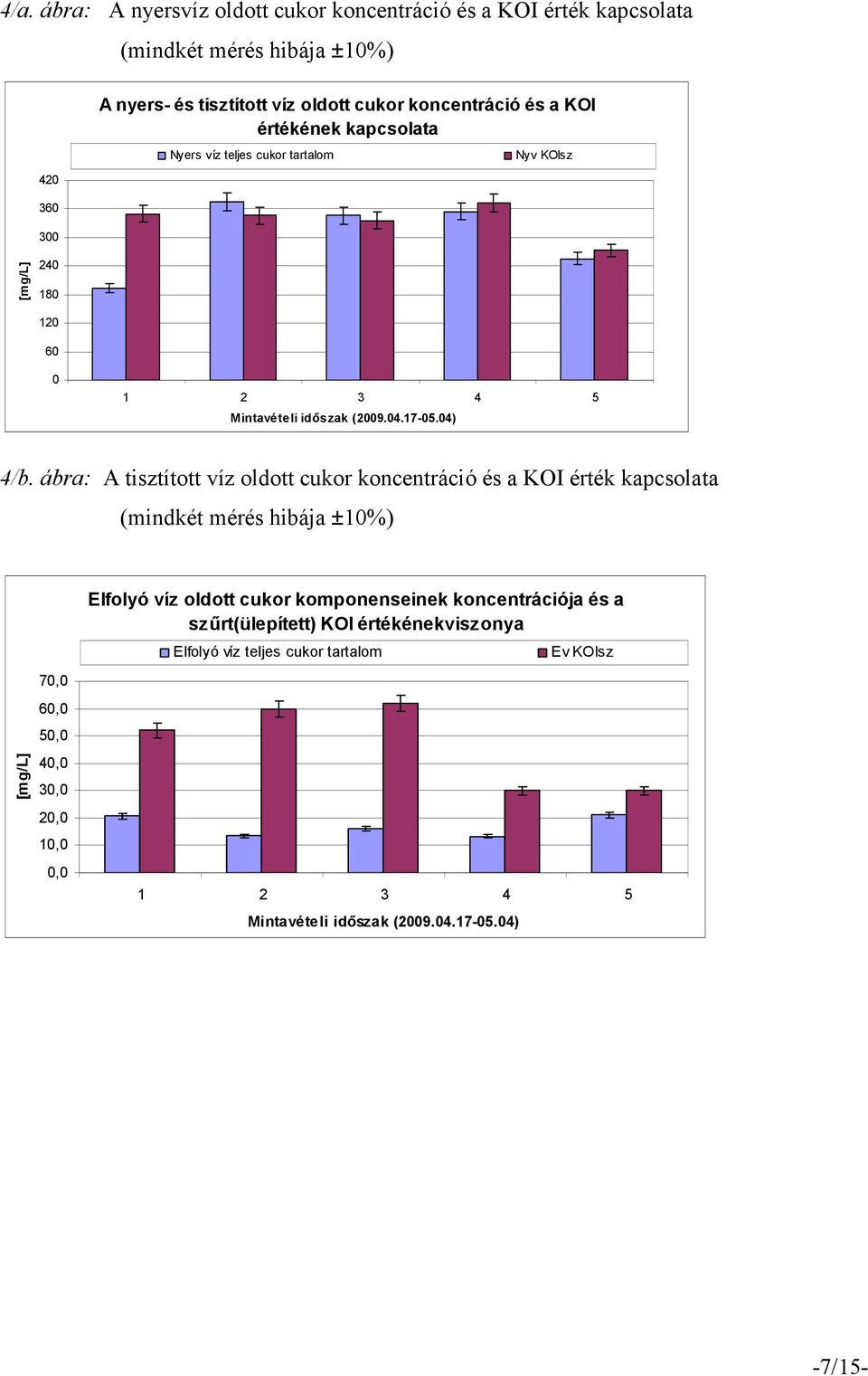 ábra: A tisztított víz oldott cukor koncentráció és a KOI érték kapcsolata (mindkét mérés hibája ±10%) [mg/l] 70,0 60,0 50,0 40,0 30,0 20,0 10,0 0,0 Elfolyó víz