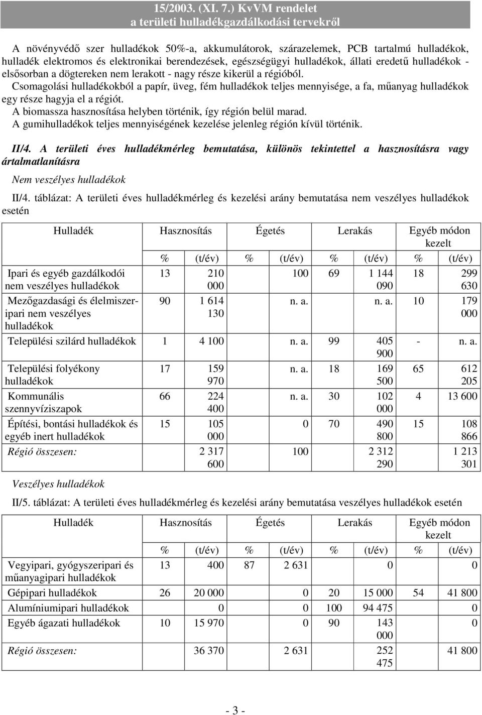 A gumi teljes mennyiségének kezelése jelenleg régión kívül történik. II/4. A területi éves hulladékmérleg bemutatása, különös tekintettel a hasznosításra vagy ártalmatlanításra Nem veszélyes II/4.