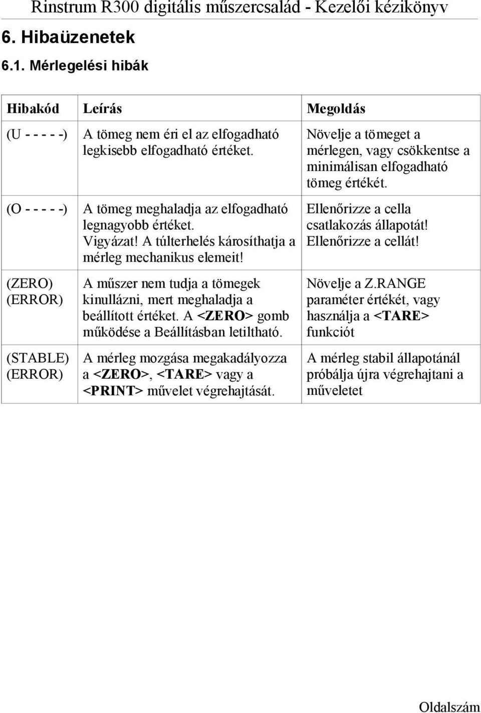 (ZERO) (ERROR) (STABLE) (ERROR) A műszer nem tudja a tömegek kinullázni, mert meghaladja a beállított értéket. A <ZERO> gomb működése a Beállításban letiltható.