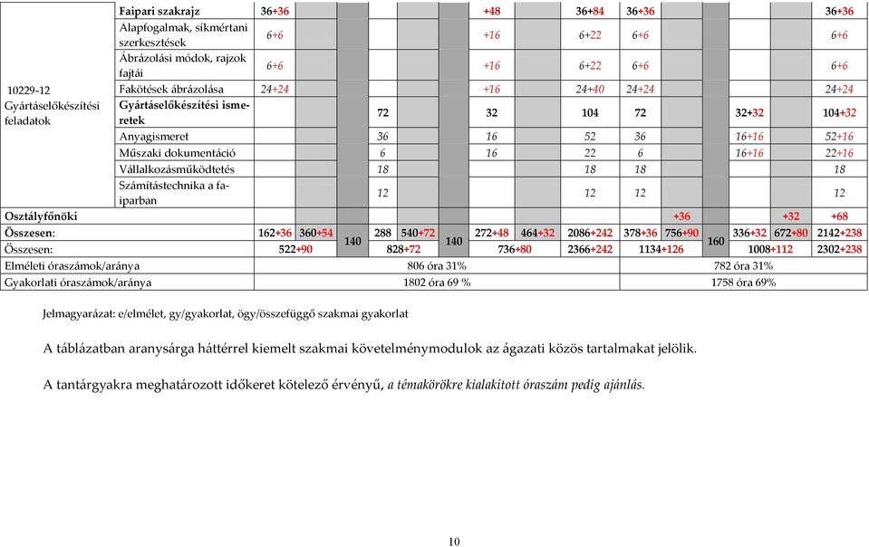 V{llalkoz{sműködtetés 18 18 18 18 Sz{mít{stechnika a faiparban 12 12 12 12 Oszt{lyfőnöki +36 +32 +68 Összesen: 162+36 360+54 288 540+72 272+48 464+32 2086+242 378+36 756+90 336+32 672+80 2142+238 140