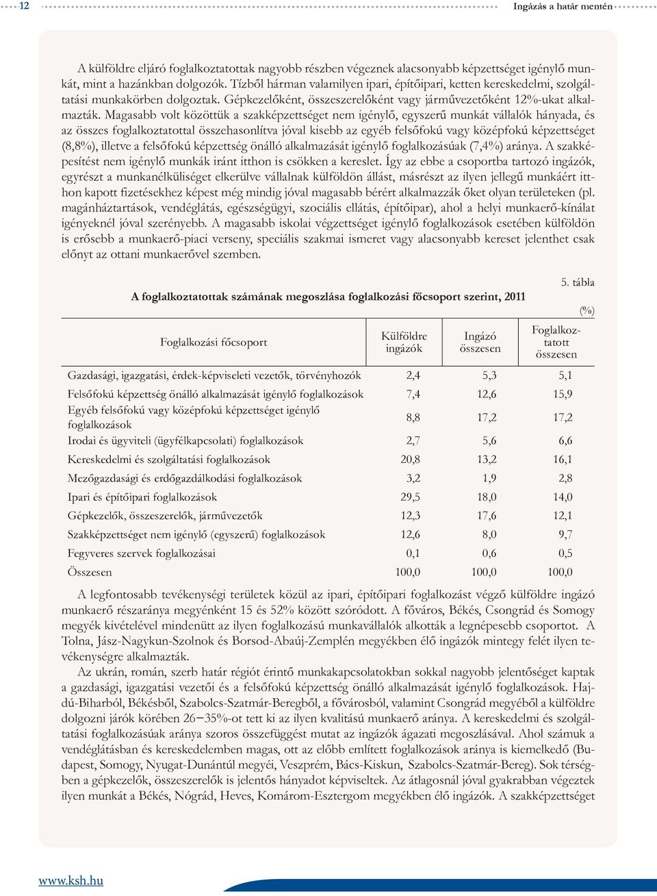 Magasabb volt közöttük a szakképzettséget nem igénylő, egyszerű munkát vállalók hányada, és az összes foglalkoztatottal összehasonlítva jóval kisebb az egyéb felsőfokú vagy középfokú képzettséget