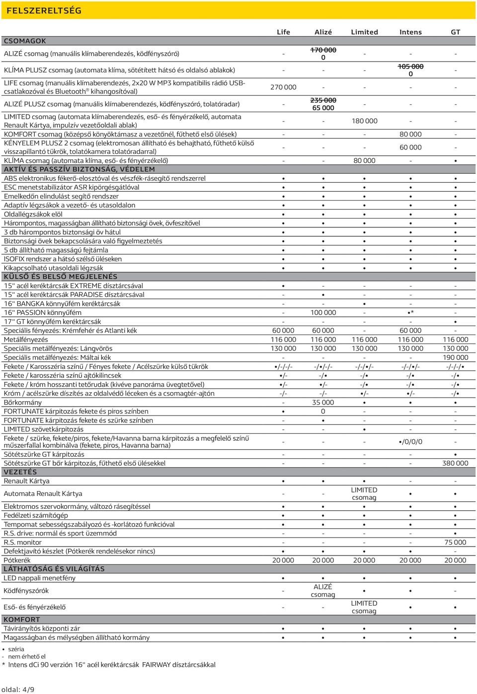 000 65 000 - - - Limited (automata klímaberendezés, eső- és fényérzékelő, automata Renault Kártya, impulzív vezetőoldali ablak) - - 180 000 - - Komfort (középső könyöktámasz a vezetőnél, fűthető első