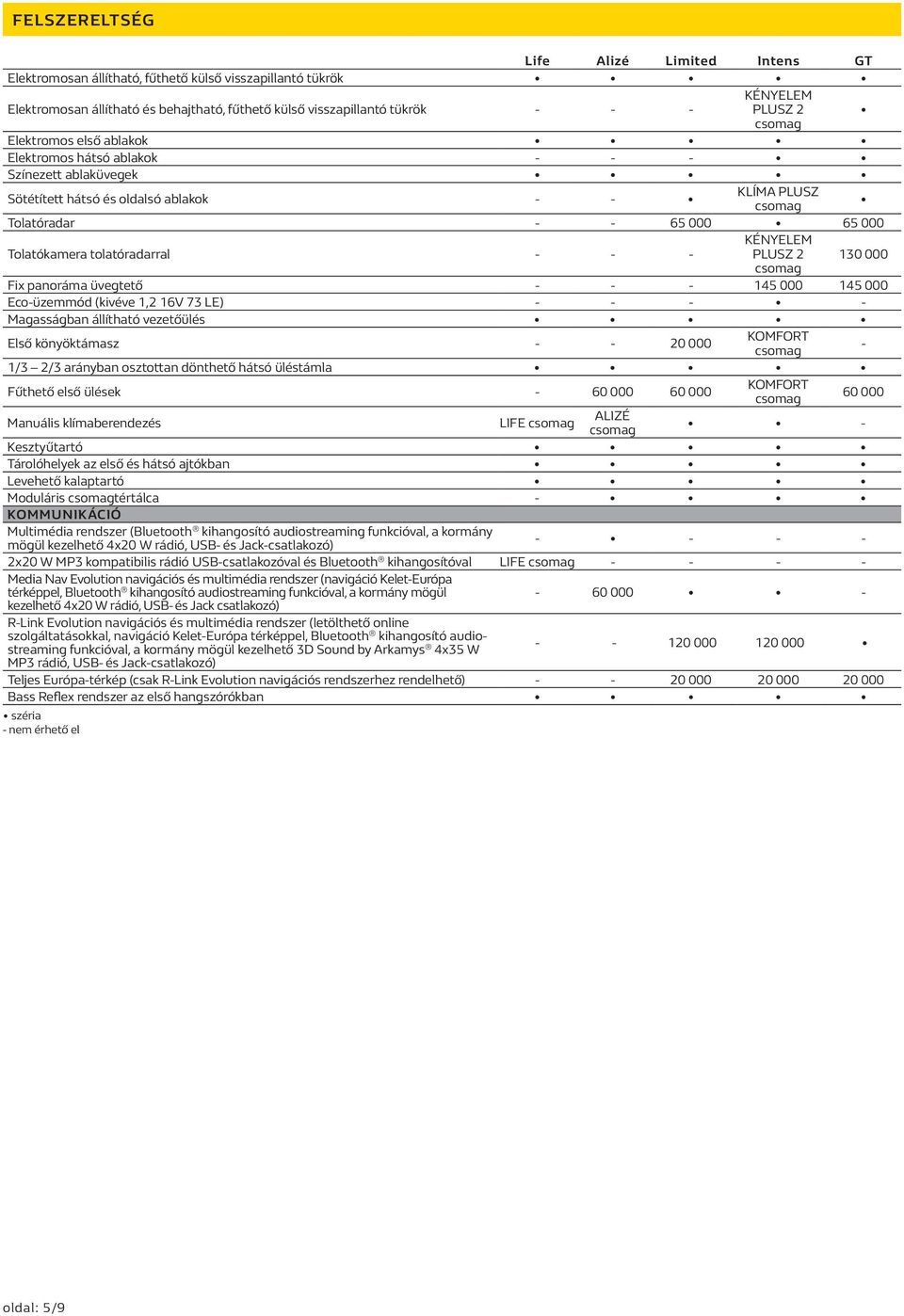 KÉNYELEM PLUSZ 2 130 000 Fix panoráma üvegtető - - - 145 000 145 000 Eco-üzemmód (kivéve 1,2 16V 73 LE) - - - - Magasságban állítható vezetőülés Első könyöktámasz - - 20 000 KOMFORT - 1/3 2/3