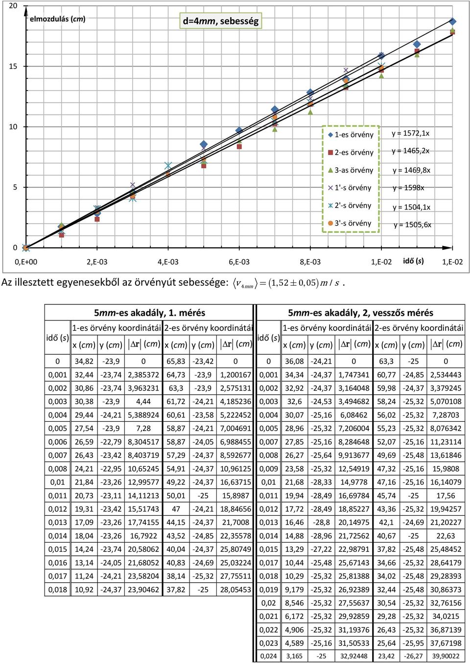 mérés 5mm es akadály, 2, vesszős mérés 1 es örvény koordinátái 2 es örvény koordinátái 1 es örvény koordinátái 2 es örvény koordinátái x (cm) y (cm) Δr (cm) x (cm) y (cm) Δr (cm) x (cm) y (cm) Δr