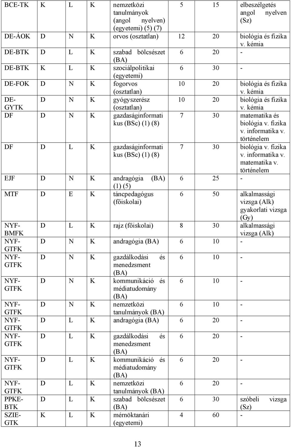 kémia DE-BTK D L K szabad bölcsészet 6 20 - DE-BTK K L K szociálpolitikai 6 30 - (egyetemi) DE-FOK D N K fogorvos (osztatlan) 10 20 biológia és fizika v.