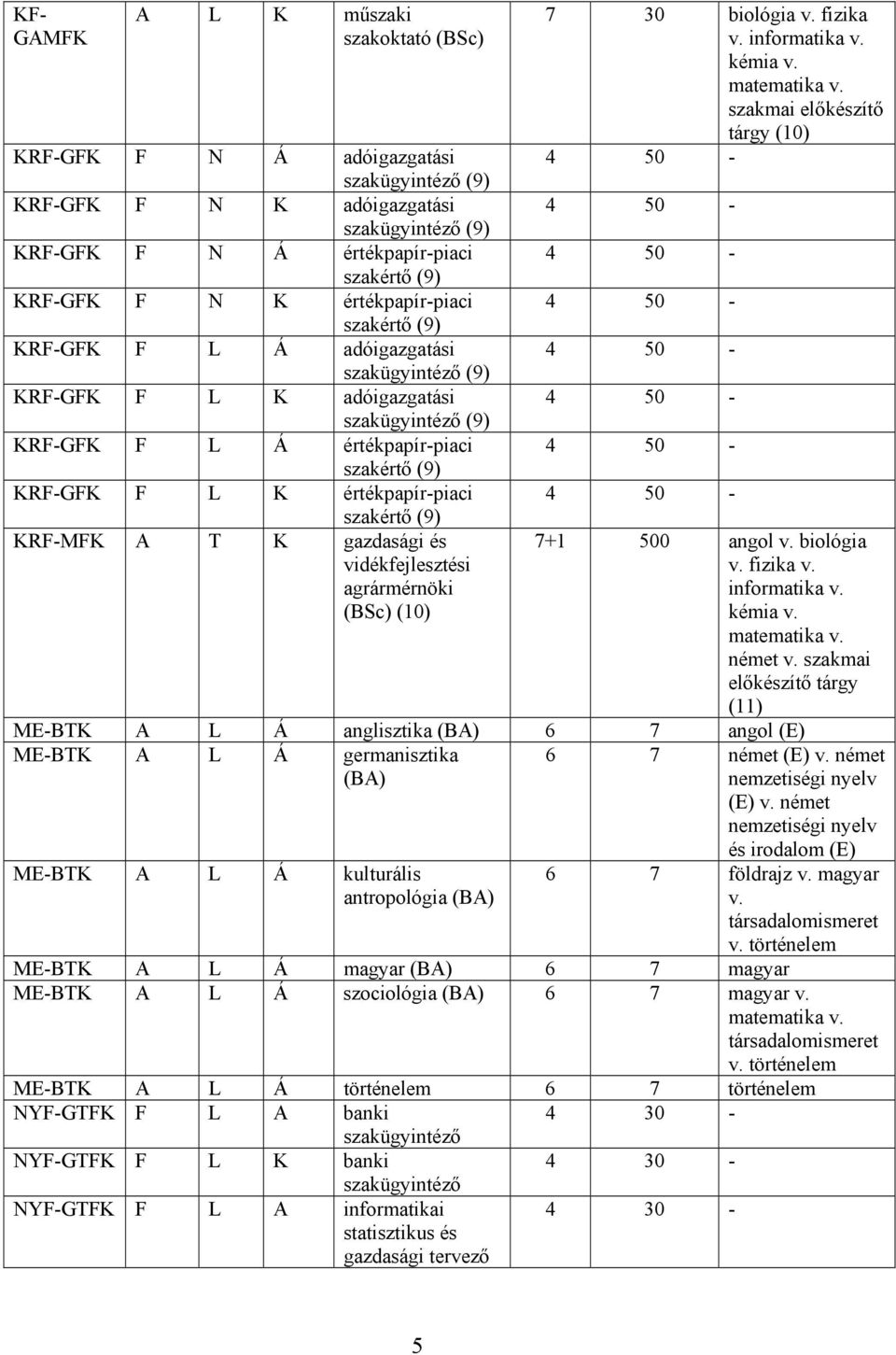 szakértő (9) KRF-MFK A T K gazdasági és vidékfejlesztési agrármérnöki (BSc) (10) 7 30 szakmai előkészítő tárgy (10) 7+1 500 angol v. biológia v. fizika v. informatika v. német v.
