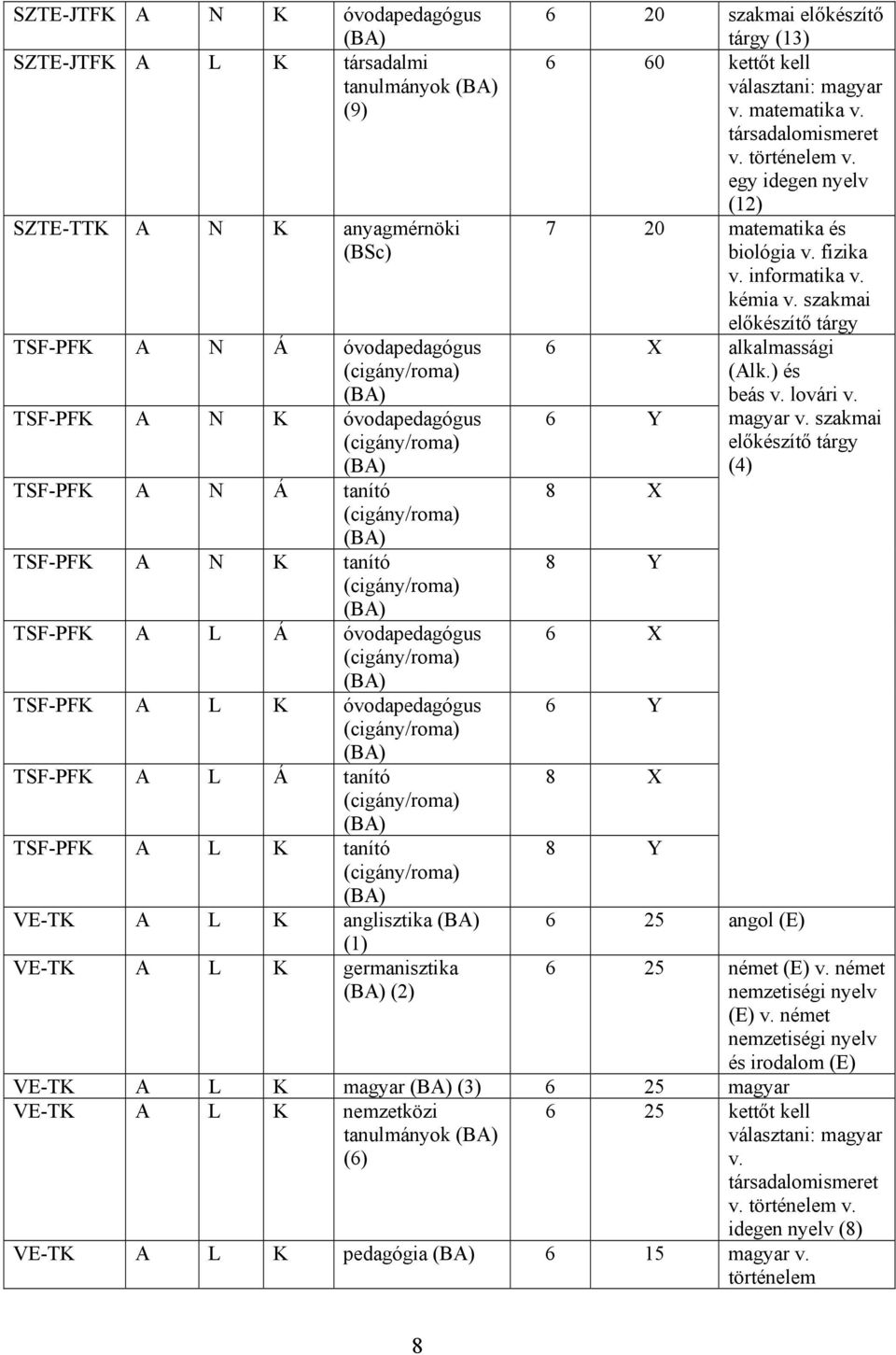 A L K tanító (cigány/roma) VE-TK A L K anglisztika (1) VE-TK A L K germanisztika (2) 6 20 szakmai előkészítő tárgy (13) 6 60 kettőt kell vá