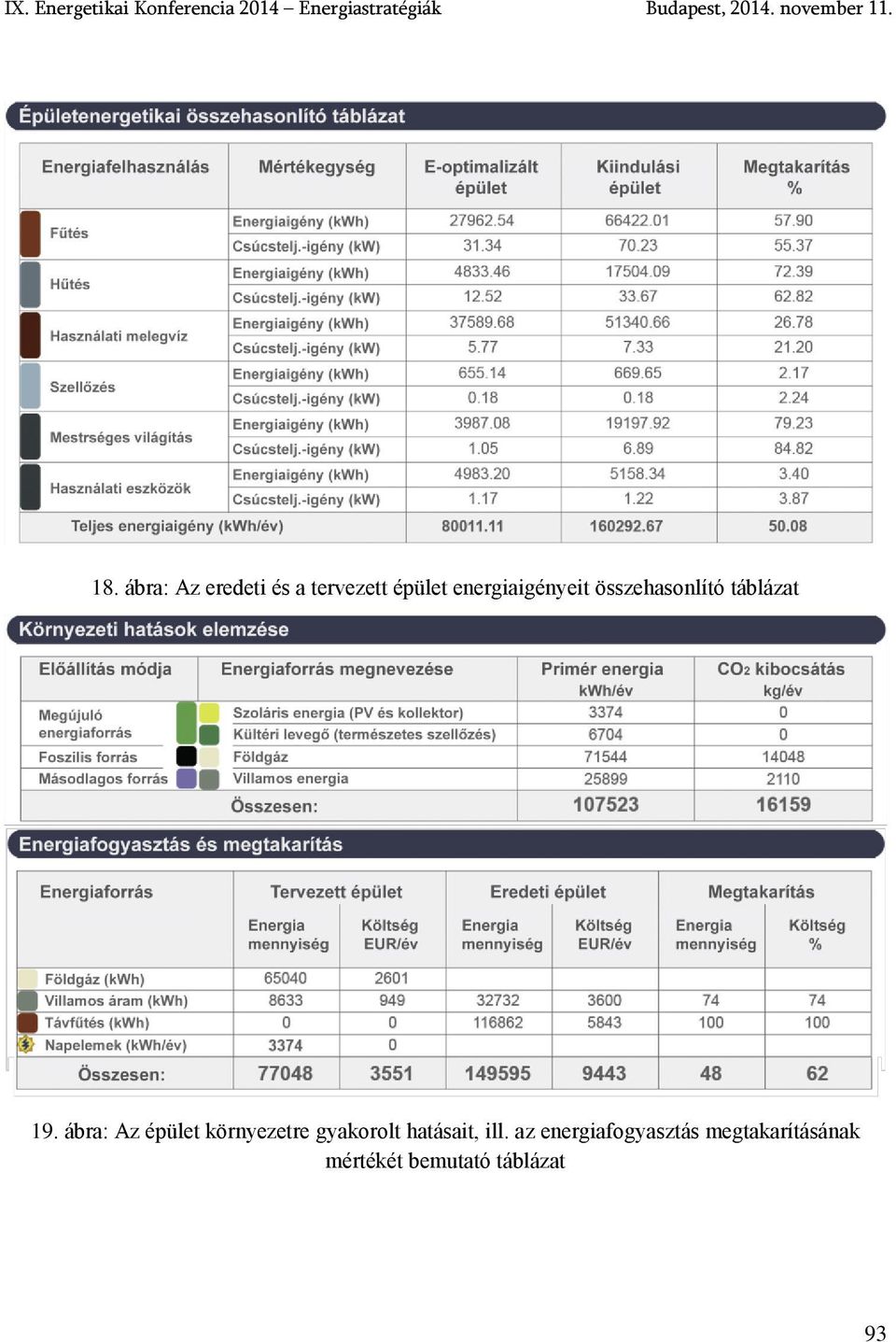 ábra: Az eredeti és a tervezett épület energiaigényeit összehasonlító