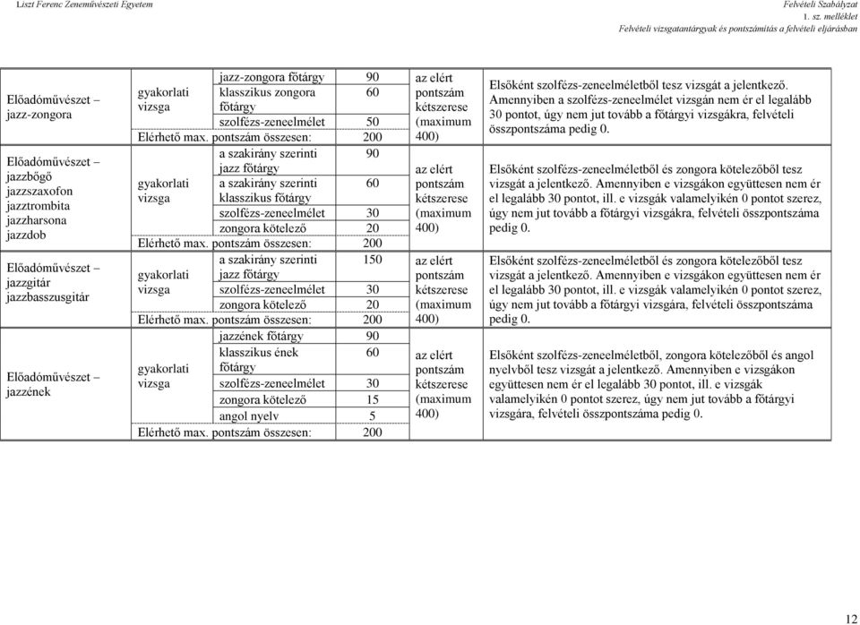 jazzbasszusgitár Előadóművészet jazzének gyakorlati vizsga jazz-zongora főtárgy klasszikus zongora főtárgy szolfézs-zeneelmélet 90 60 50 az elért pontszám kétszerese (maximum Elérhető max.