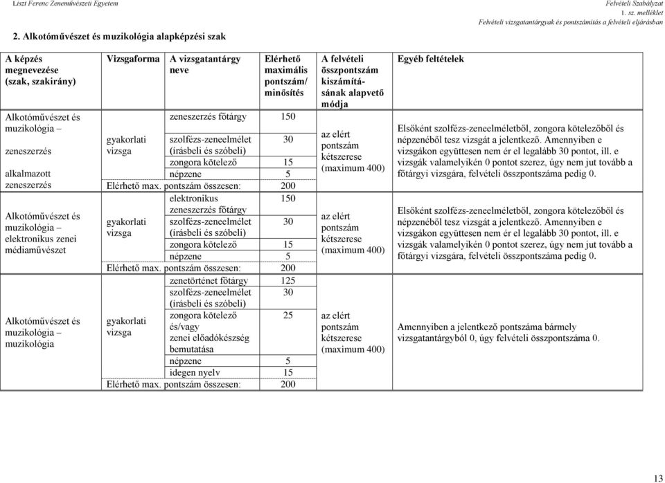 melléklet Felvételi vizsgatantárgyak és pontszámítás a felvételi eljárásban A képzés megnevezése (szak, szakirány) Alkotóművészet és muzikológia zeneszerzés alkalmazott zeneszerzés Alkotóművészet és