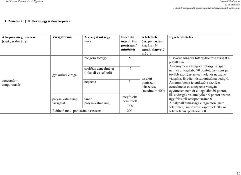 maximális pontszám/ minősítés zongora főtárgy 150 szolfézs-zeneelmélet (írásbeli és szóbeli) 45 népzene 5 tanári pályaalkalmasság megfelelt/ nem felelt meg Elérhető max.