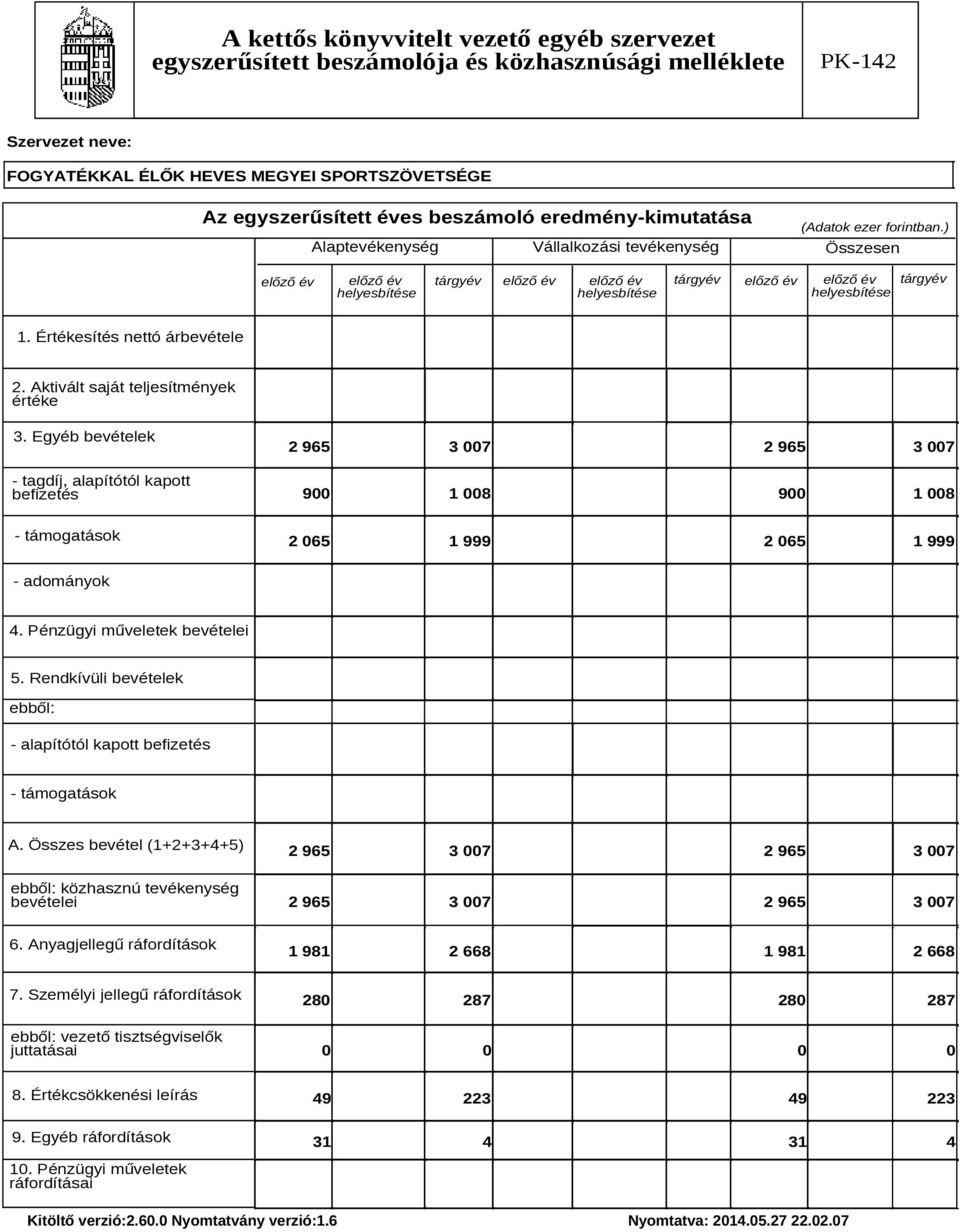 Értékesítés nettó árbevétele 2. Aktivált saját teljesítmények értéke 3.