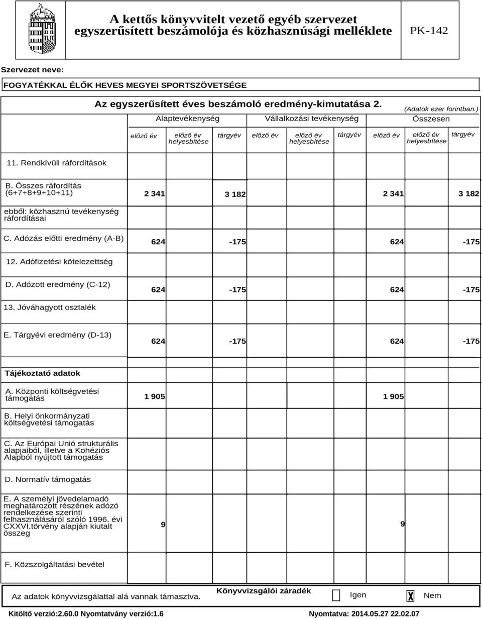 Összes ráfordítás (6+7+8+9+1+11) 2 341 2 341 3 182 3 182 ebből: közhasznú tevékenység ráfordításai C. Adózás előtti eredmény (A-B) 624-175 624-175 12. Adófizetési kötelezettség D.