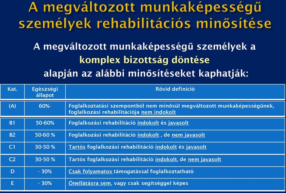 50-60% Foglalkozási rehabilitáció indokolt és javasolt B2 50-60 % Foglalkozási rehabilitáció indokolt, de nem javasolt C1 30-50 % Tartós foglalkozási