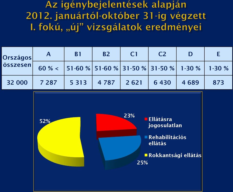 313 4 787 2 621 6 430 4 689 873 23% 52% Ellátásra