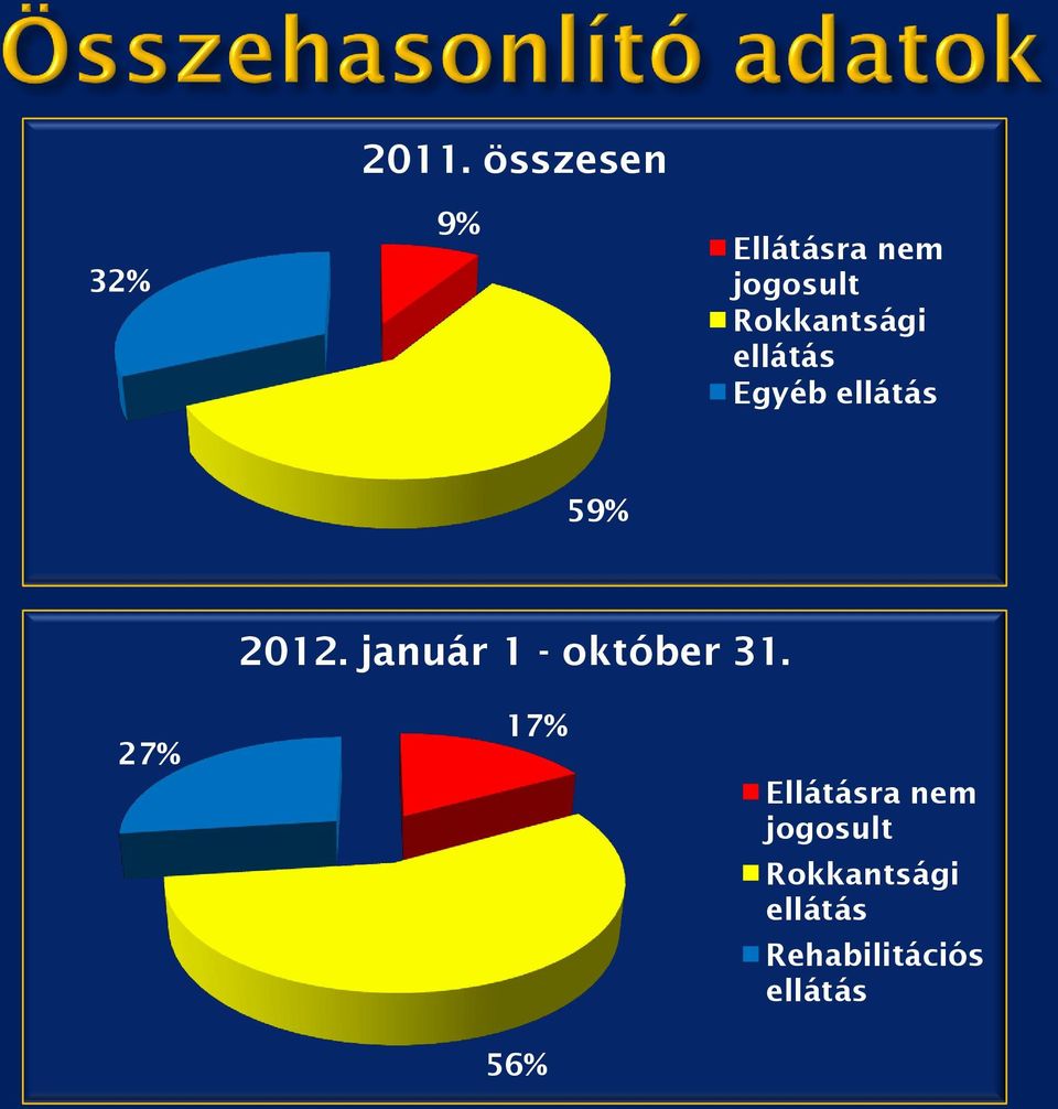 ellátás Egyéb ellátás 59% 2012.