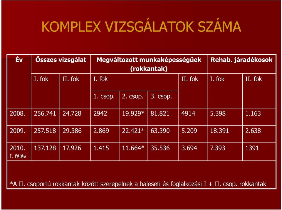 821 4914 5.398 1.163 2009. 257.518 29.386 2.869 22.421* 63.390 5.209 18.391 2.638 2010. I. félév 137.128 17.926 1.