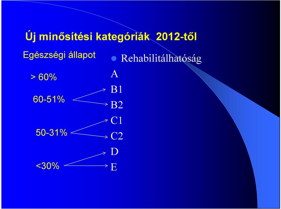 60% 60-51% 50-31% <30%