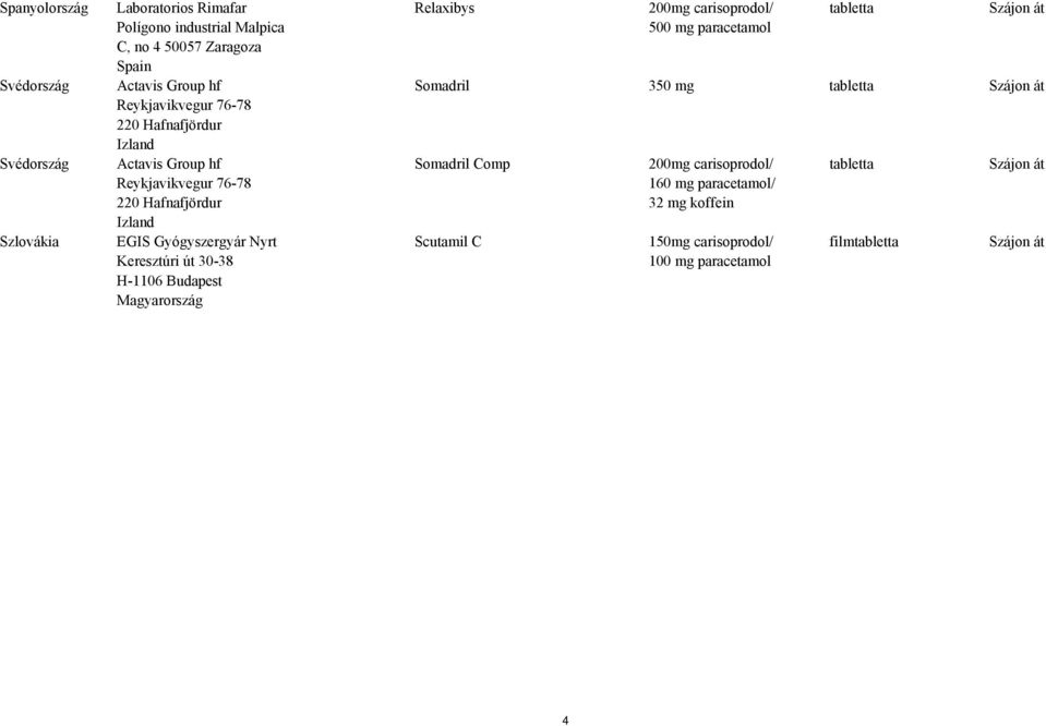 Budapest Magyarország Relaxibys 200mg carisoprodol/ 500 mg paracetamol tabletta Somadril 350 mg tabletta Somadril