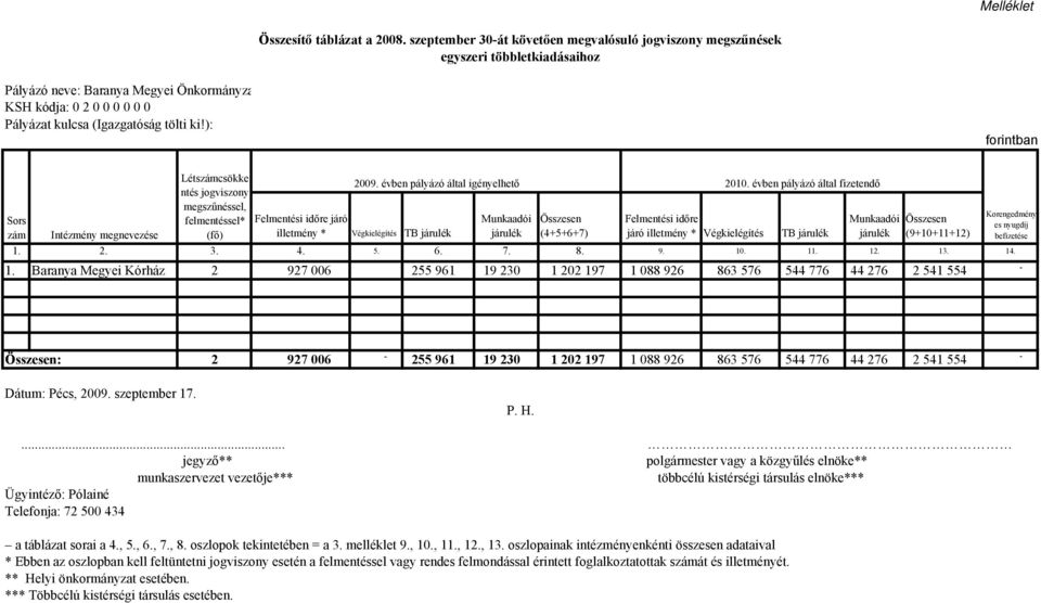 ): forintban Létszámcsökke ntés jogviszony megszűnéssel, felmentéssel* (fő) 2009. évben pályázó által igényelhető 2010.