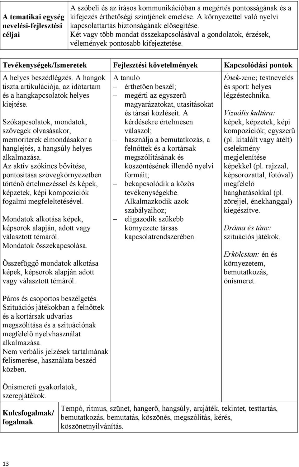 Tevékenységek/Ismeretek Fejlesztési követelmények Kapcsolódási pontok A helyes beszédlégzés. A hangok tiszta artikulációja, az időtartam és a hangkapcsolatok helyes kiejtése.