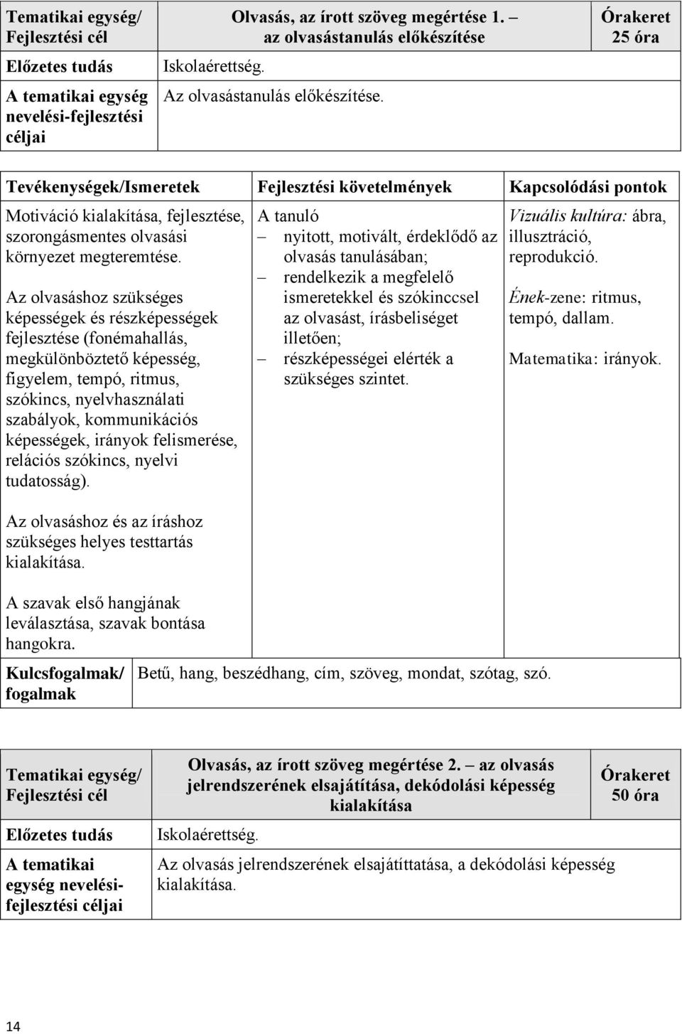 Órakeret 25 óra Tevékenységek/Ismeretek Fejlesztési követelmények Kapcsolódási pontok Motiváció kialakítása, fejlesztése, szorongásmentes olvasási környezet megteremtése.