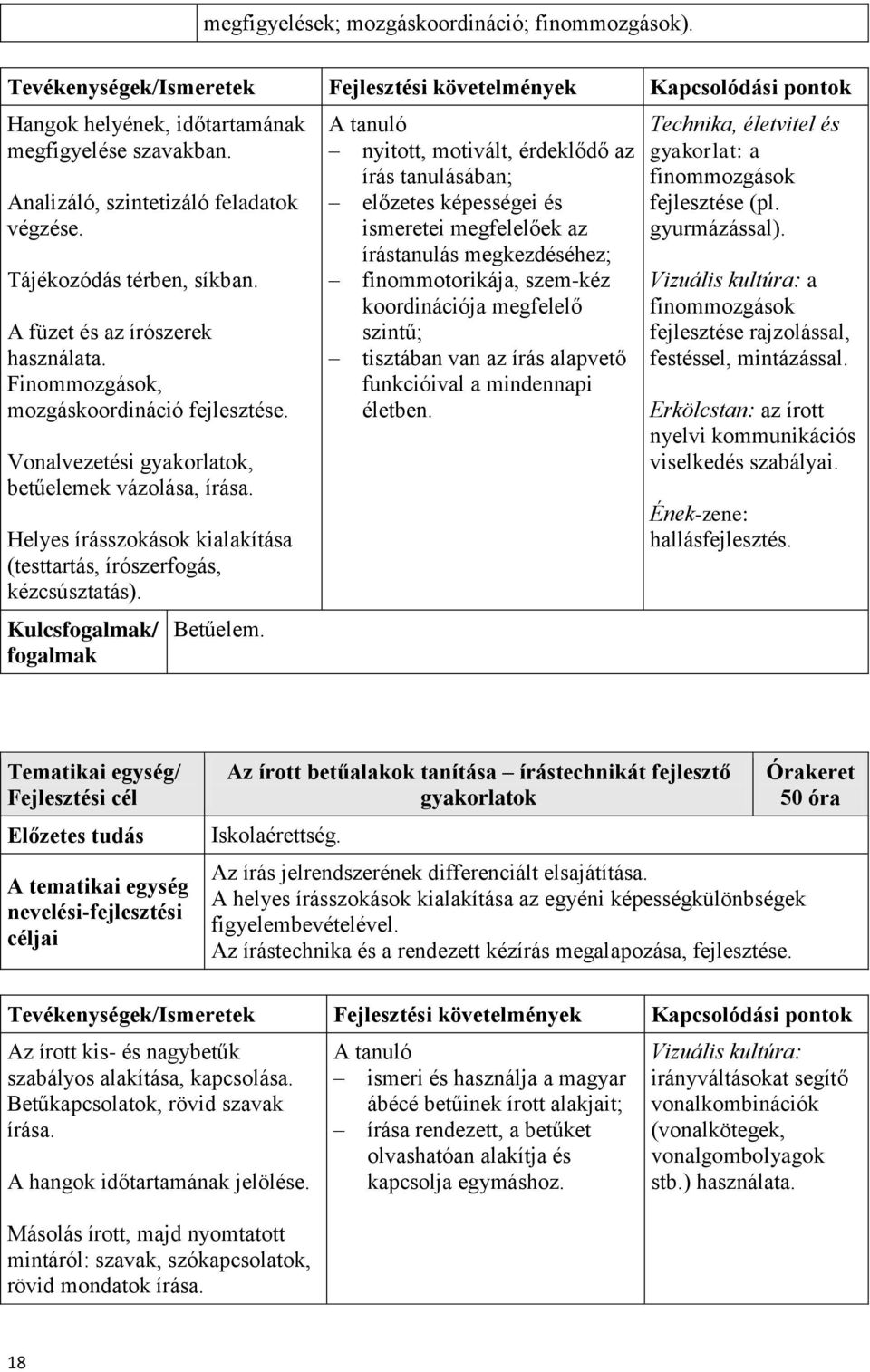 Vonalvezetési gyakorlatok, betűelemek vázolása, írása. Helyes írásszokások kialakítása (testtartás, írószerfogás, kézcsúsztatás). Kulcsfogalmak/ fogalmak Betűelem.