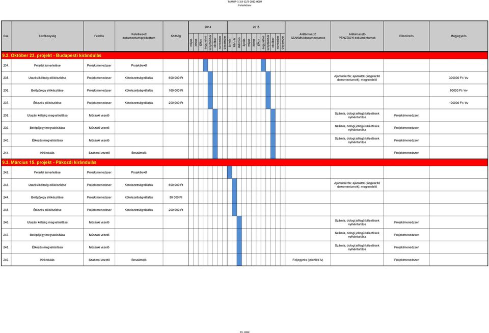 Étkezés előkészítése Kötelezettségvállalás 200 000 Ft 100000 Ft / év 238. Utazási költség megvalósítása Műszaki vezető 239. Belépőjegy megvalósítása Műszaki vezető 240.