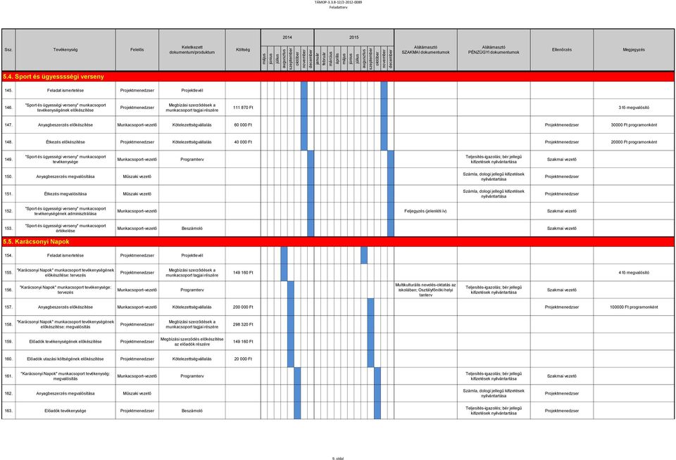 Étkezés előkészítése Kötelezettségvállalás 40 000 Ft 20000 Ft programonként 149. "Sport és ügyességi verseny" munkacsoport tevékenysége Programterv kifizetések 150.