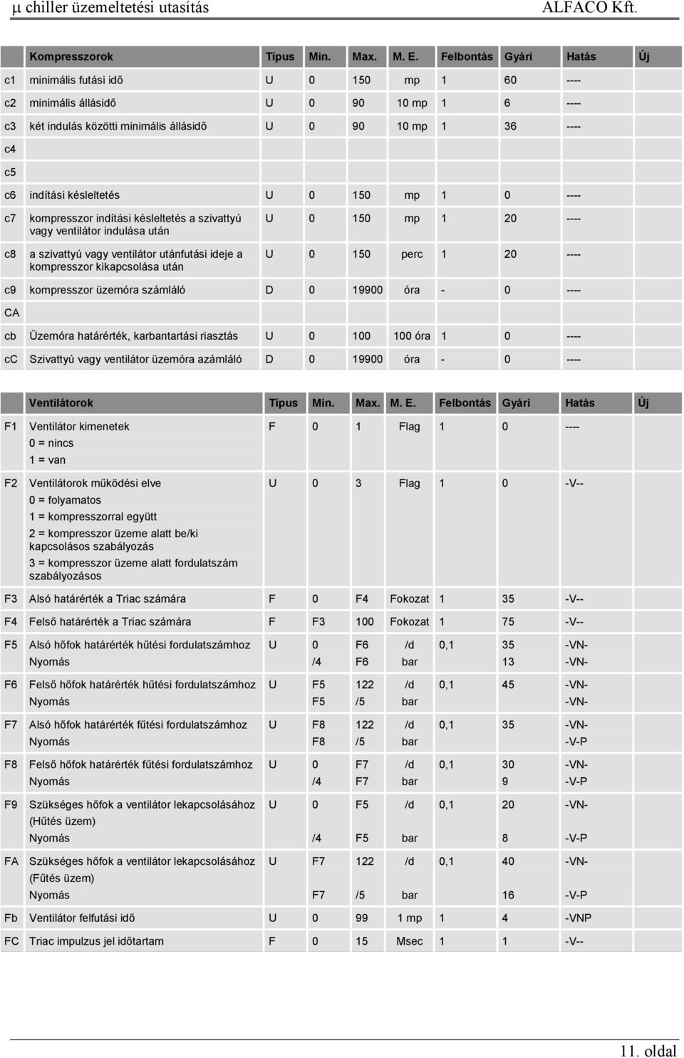 késleltetés U 0 150 mp 1 0 ---- c7 c8 kompresszor indítási késleltetés a szivattyú vagy ventilátor indulása után a szivattyú vagy ventilátor utánfutási ideje a kompresszor kikapcsolása után U 0 150